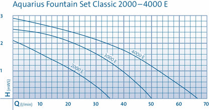 Oase Aquarius Fountain Set Classic 4000 E