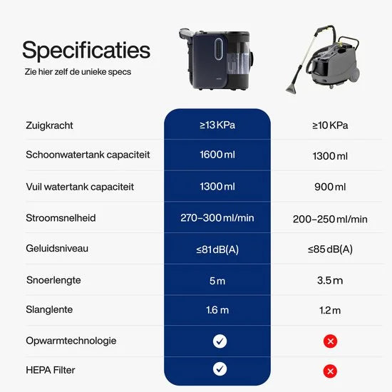 Samako Tapijtreiniger PRO 1800W - Stoomreiniger en vlekkenreiniger - 8 Opzetstukken - 100° Stoom - Bankreiniger - Meubelreiniger