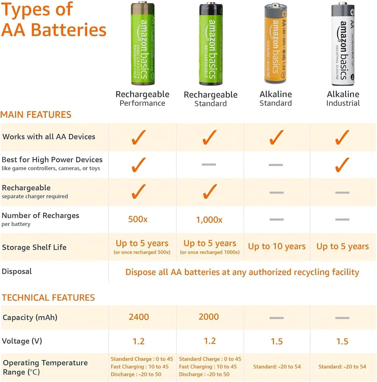 Basics 96 Pack AA High-Performance Alkaline Batteries, 10-Year Shelflife