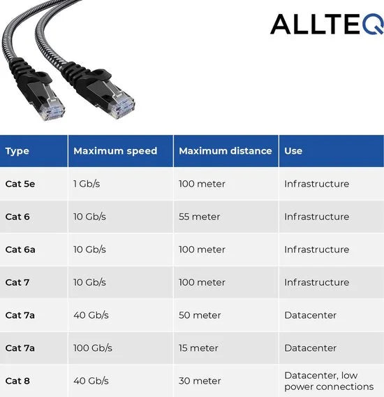 CAT 6 - U/UTP - Netwerk kabel - Afgeschermd - Gevlochten mantel - CU kern - 0.25 meter - Allteq